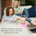 same-sex couples are five times more likely to adopt a child than heterosexual couples