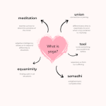 what is yoga - meditation equanimity union tool samadhi