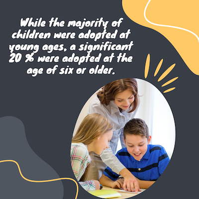 while the majority of children were adopted at young ages 20 pct were adopted at the age of six or older